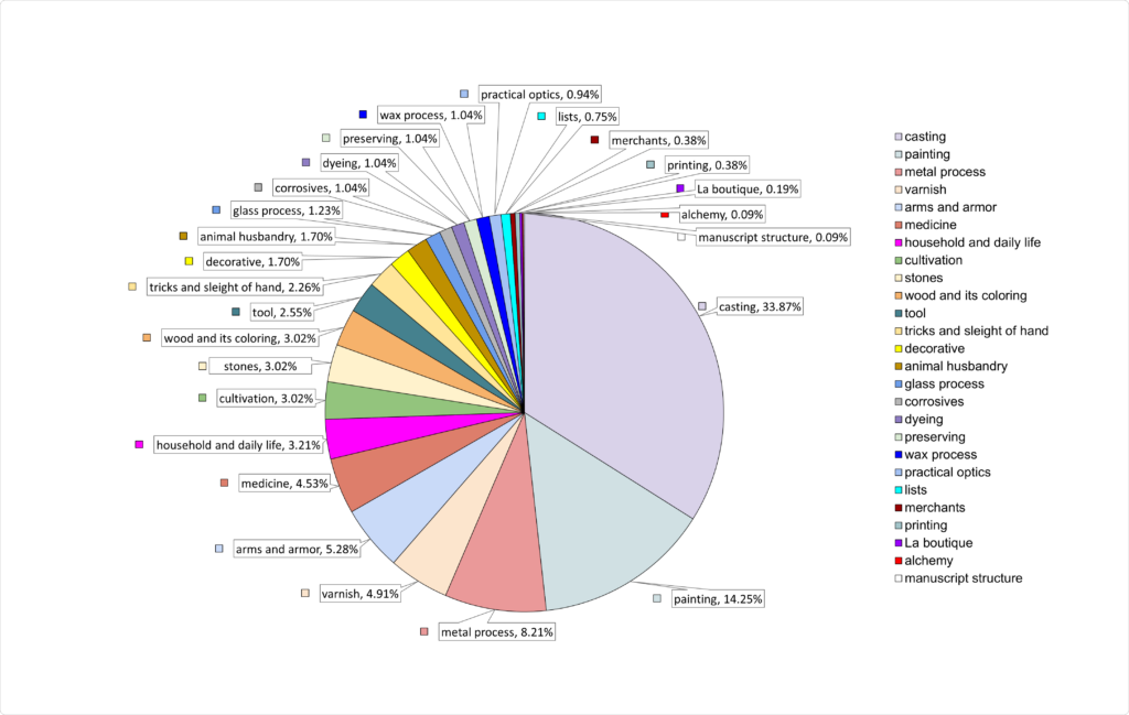 Naomi Rosenkranz, overview of processes and materials in BnF, Ms. Fr. 640, organized into 26 broad categories by the Making and Knowing Project. © Making and Knowing Project (CC BY-NC-SA)