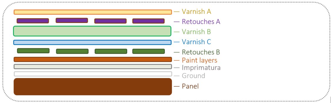 Stratigraphy of the painting and past restoration materials used on Black Youths Smoking in a Tavern (acc. no. 37.2941)