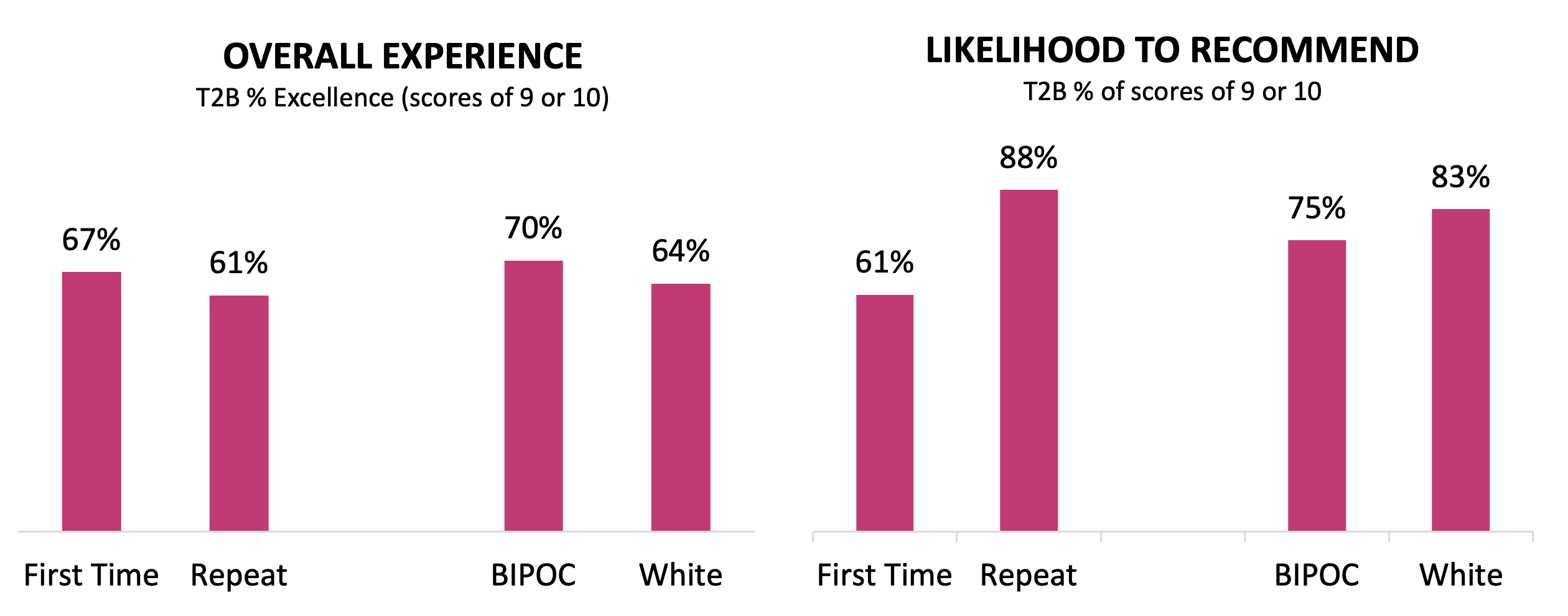 Responses to the question: “How would you rate your overall experience visiting Activating the Renaissance?” Scale: 1 (Poor) to 10 (Excellent); “How likely are you to recommend visiting the Walters Art Museum to a friend or family member on a scale of 0 (Not at all interested) to 10 (Extremely likely)?”